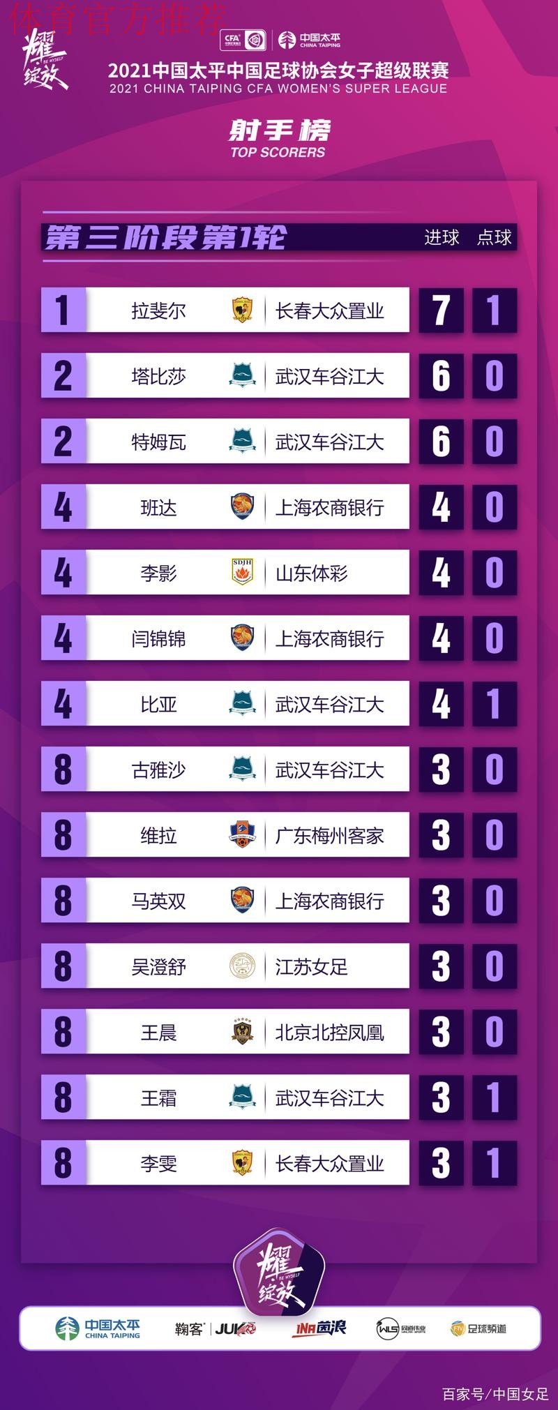 2021女超联赛第三阶段开赛 争冠组与保级组均展开激烈争夺